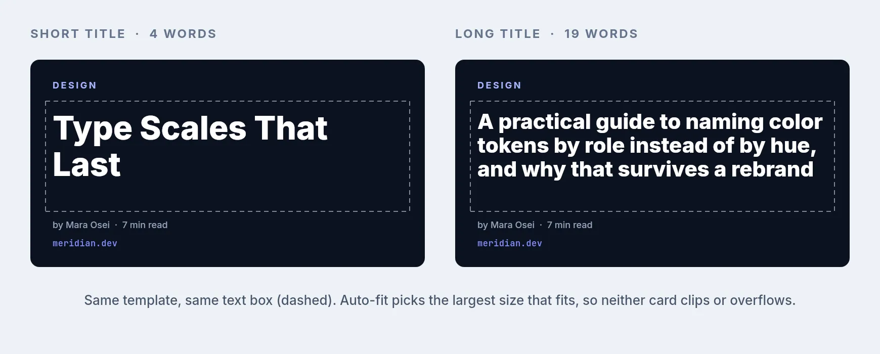 Two cards rendered from one template. The four-word title is set large; the nineteen-word title is set smaller. A dashed outline shows the identical text box on both, with the text sitting inside it either way.