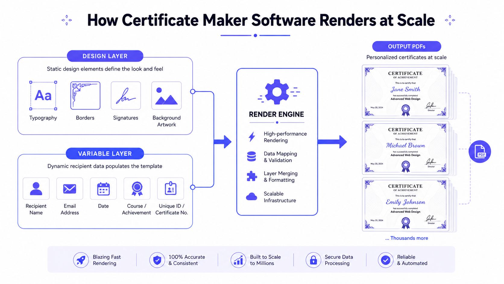 A diagram illustrating how certificate maker software merges design and
variable data layers to render PDFs at scale.