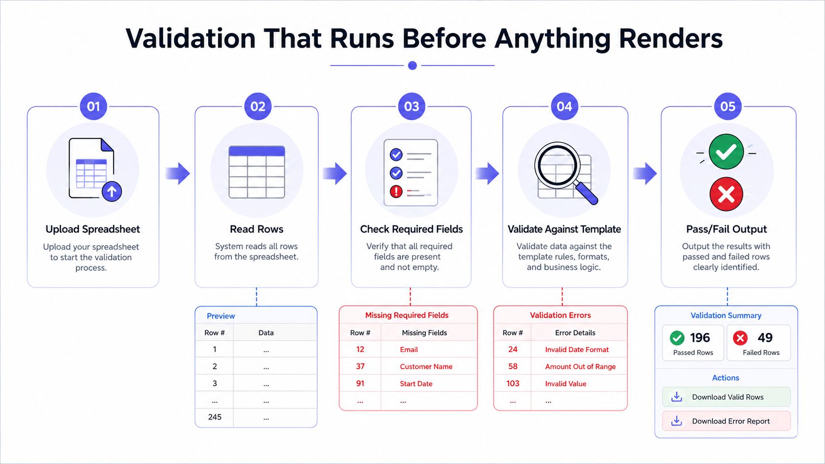 A five-step flowchart showing the data validation process for spreadsheet
uploads before system rendering.