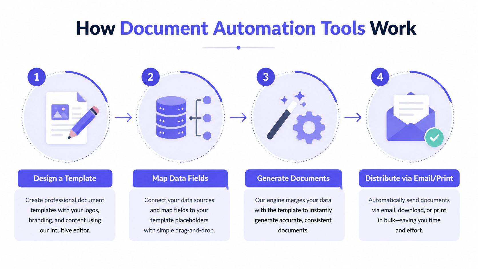 A four-step infographic illustrating how document automation tools work, from
designing templates to distributing documents.