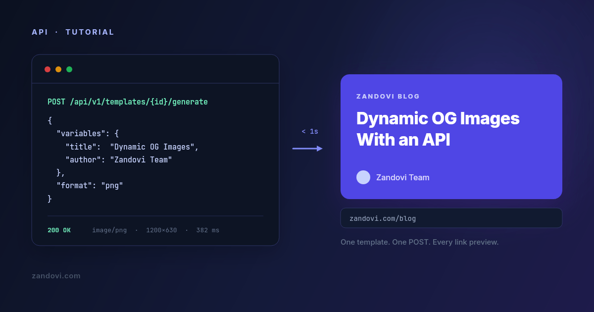 Dynamic OG Images With an API, Without Running a Headless Browser