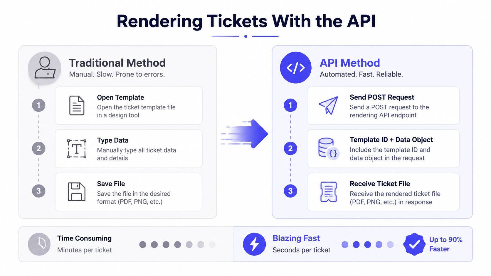 A comparison infographic showing the slow manual traditional ticket generation
method versus the fast automated API method.