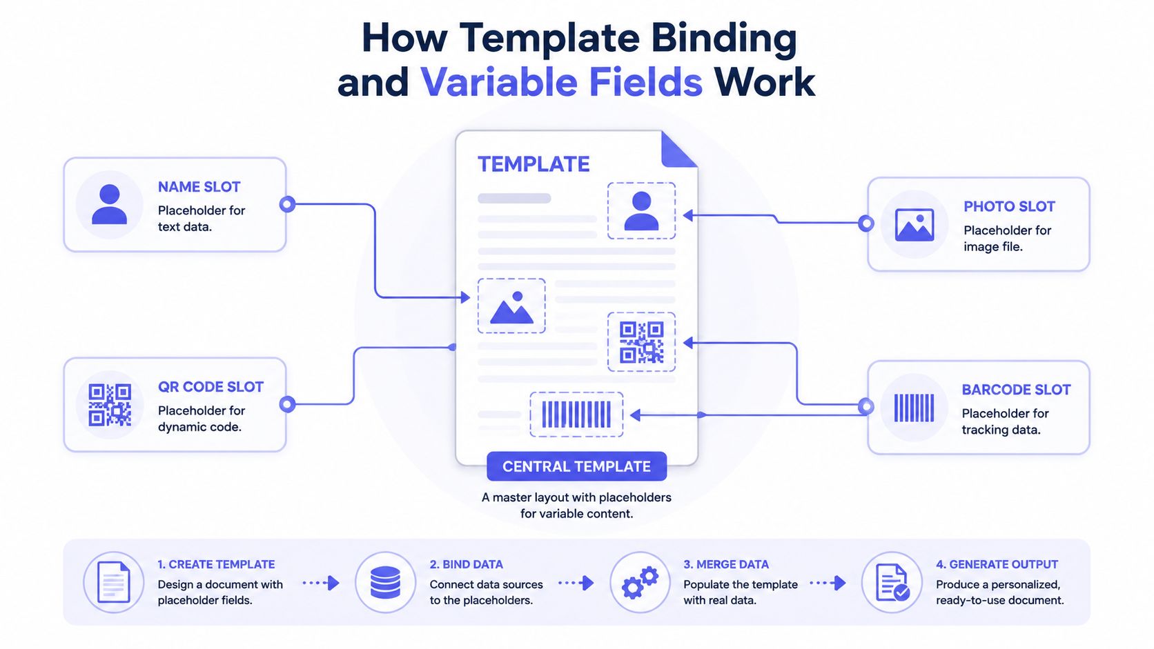 A diagram explaining how template binding and variable fields work to create
personalized documents using data.
