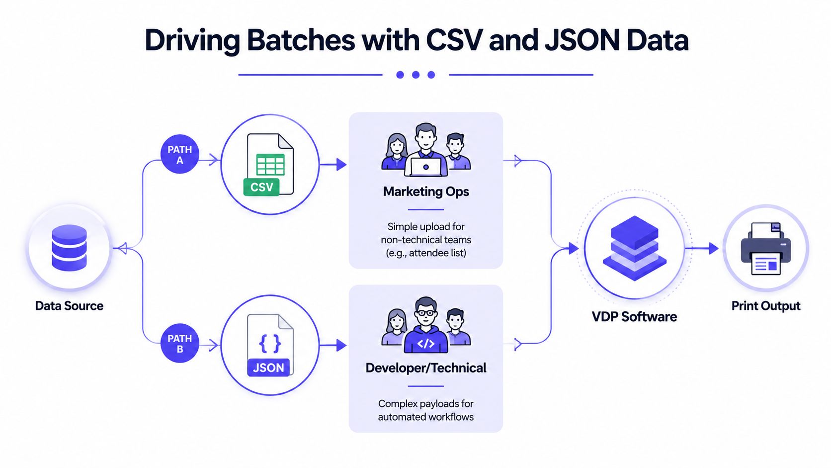 A diagram illustrating how CSV and JSON data are processed by different teams
for variable data printing.
