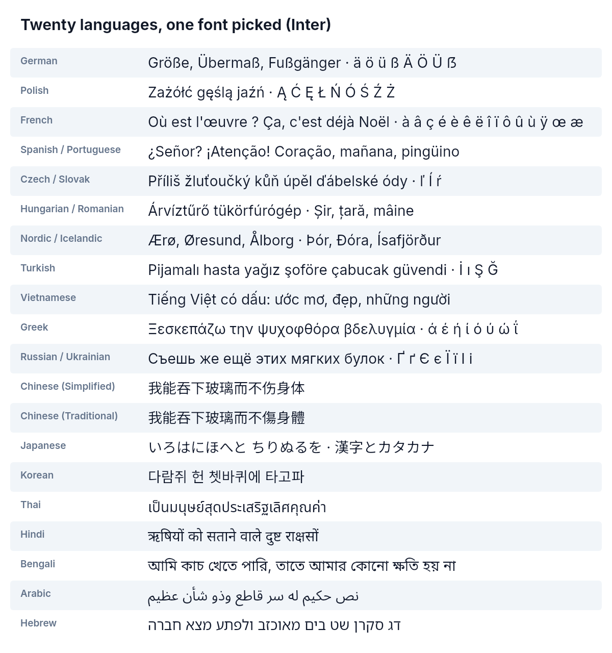 A test sheet titled "Twenty languages, one font picked (Inter)": one row each for German, Polish, French, Spanish and Portuguese, Czech and Slovak, Hungarian and Romanian, Nordic and Icelandic, Turkish, Vietnamese, Greek, Russian and Ukrainian, Chinese Simplified and Traditional, Japanese, Korean, Thai, Hindi, Bengali, Arabic and Hebrew, each with a sample sentence full of that language's special characters.